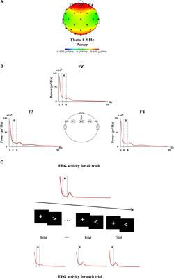 The Low-Frequency Fluctuation of Trial-by-Trial Frontal Theta Activity and Its Correlation With Reaction-Time Variability in Sustained Attention